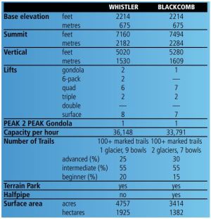 WhistlerBlackcombStatistic